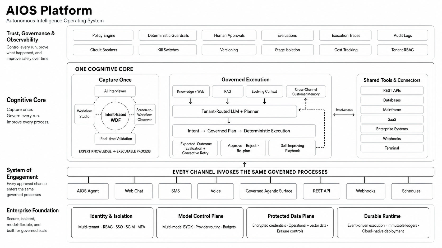 The AIOS platform architecture: trust, governance and observability over configuration and orchestration, agentic execution and connectors, the surfaces and triggers work arrives on, and the platform infrastructure underneath.
