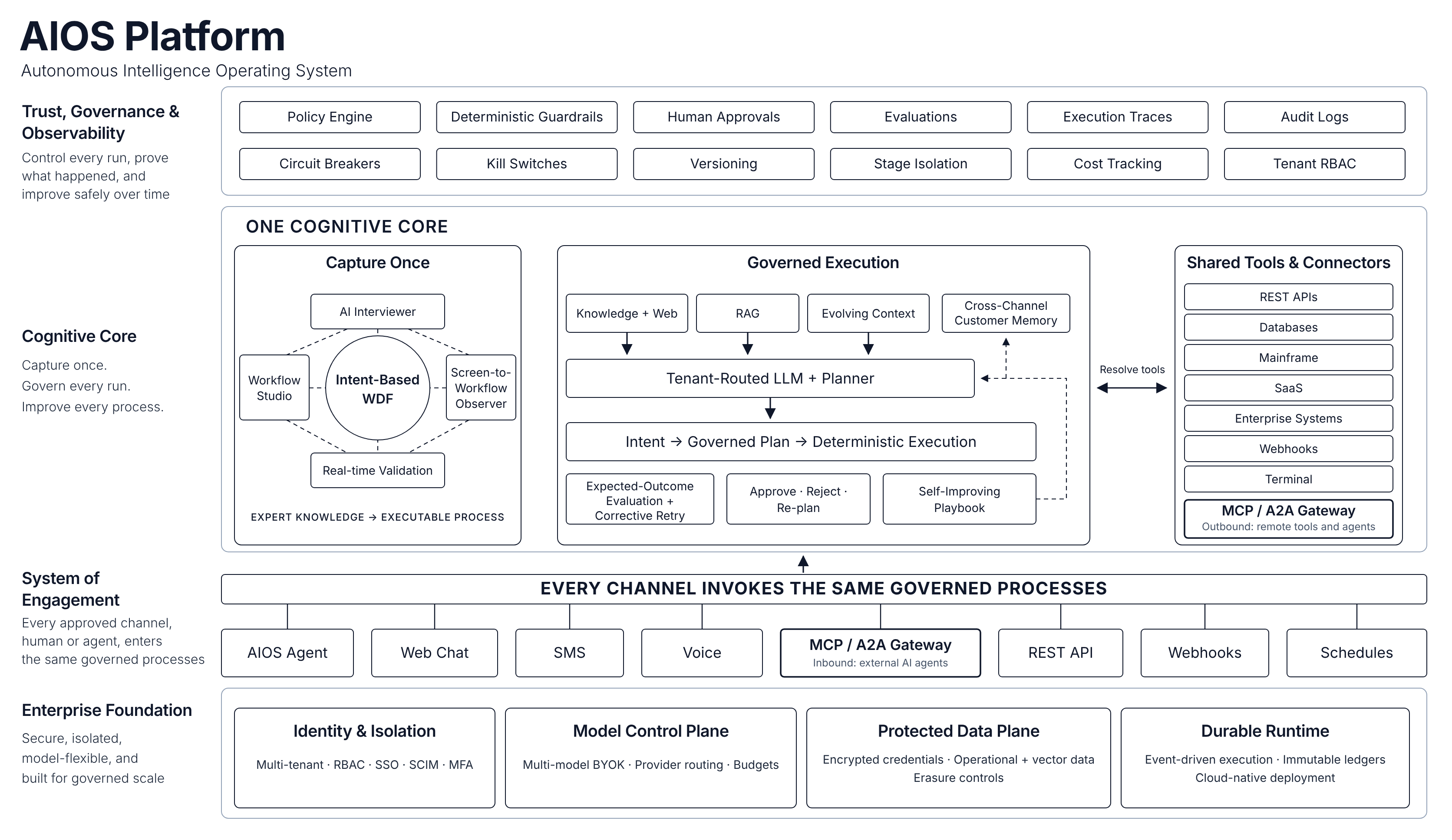 The AIOS platform architecture: trust, governance and observability over one cognitive core of capture, governed execution and shared connectors, the channels work arrives on including the MCP / A2A gateway for external agents, and the platform infrastructure underneath.